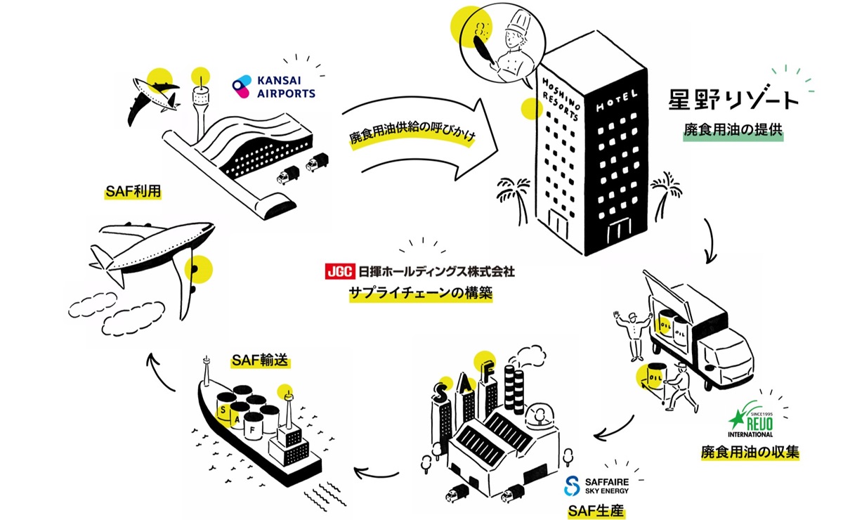 星野リゾートがSAFに廃食用油を提供