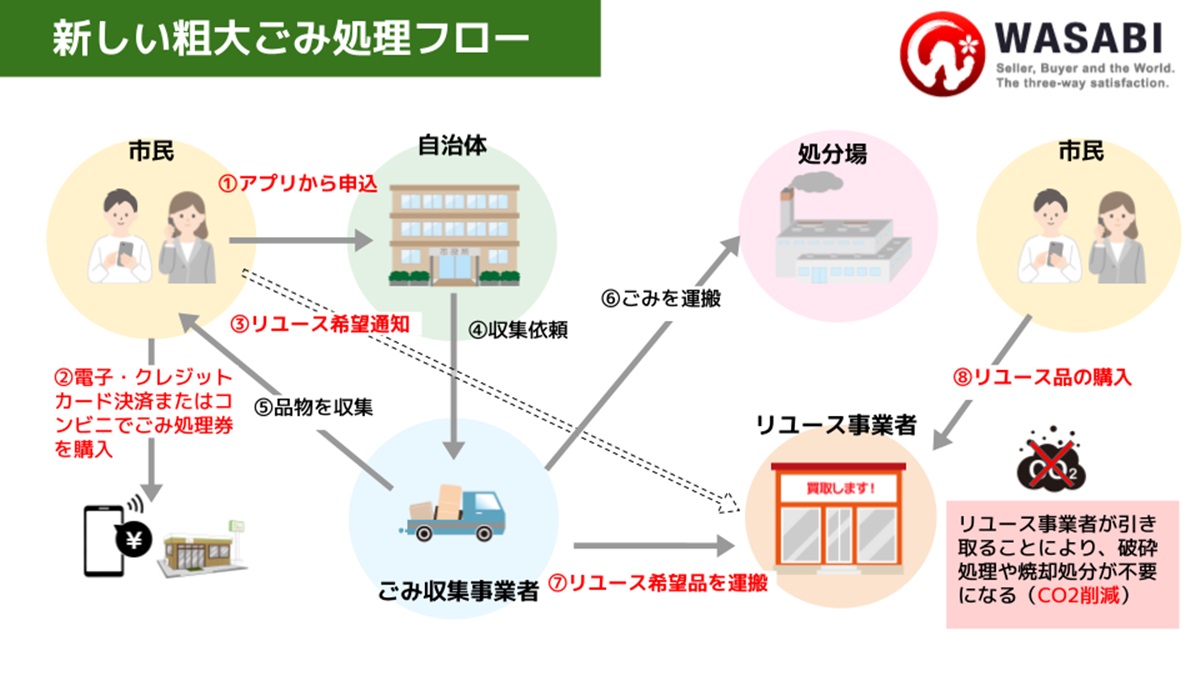 株式会社ワサビ「粗大ごみ回収アプリ」