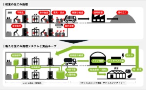 厨房で生じる生ゴミを自動で食品リサイクルするシステム「MEIKO」がドイツから来日アイキャッチ