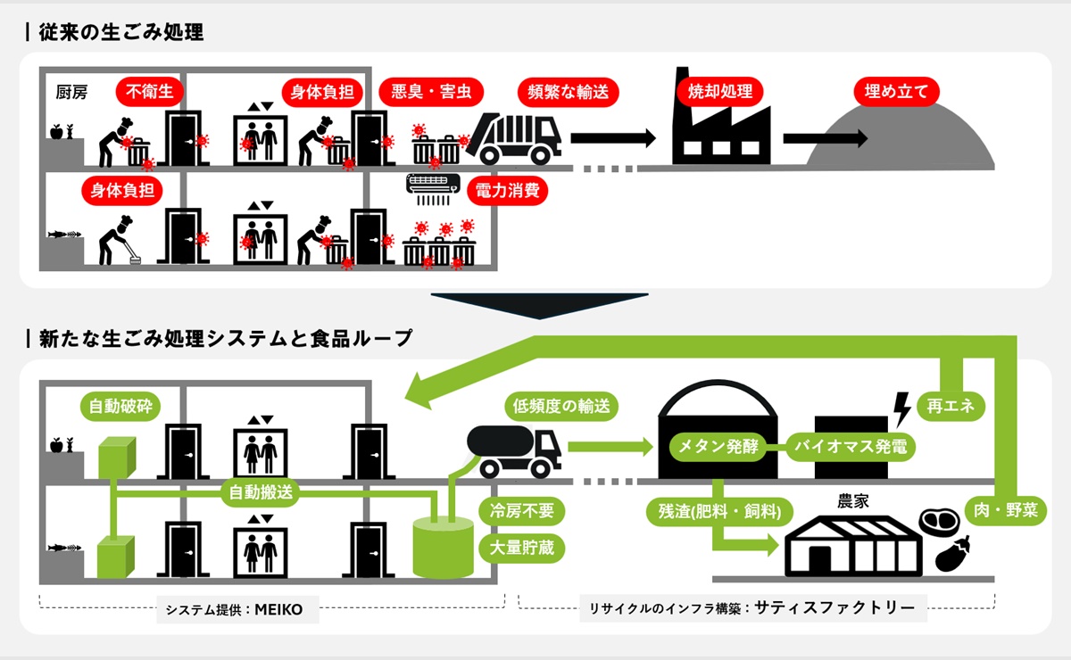 厨房で生じる生ゴミを自動で食品リサイクルするシステム「MEIKO」がドイツから来日アイキャッチ